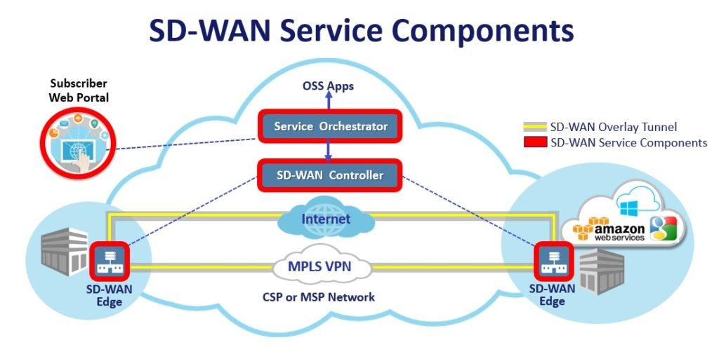 SD-WAN vs VPN