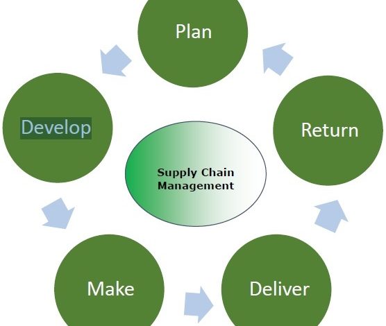 supply chain management process