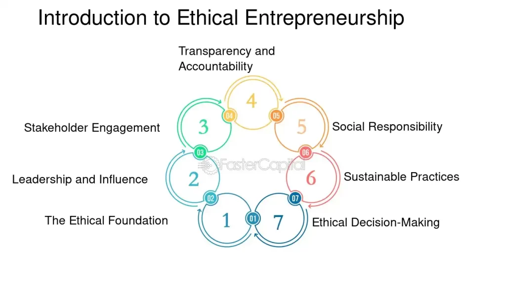 Ethical Entrepreneurship