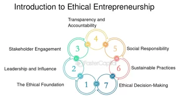 Ethical Entrepreneurship